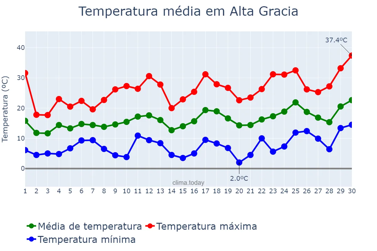 Temperatura em setembro em Alta Gracia, Córdoba, AR