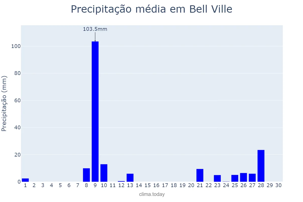 Precipitação em abril em Bell Ville, Córdoba, AR