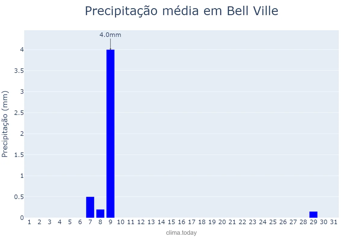 Precipitação em agosto em Bell Ville, Córdoba, AR