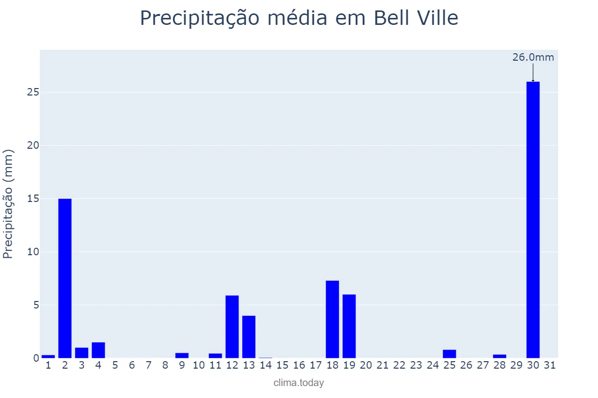 Precipitação em dezembro em Bell Ville, Córdoba, AR
