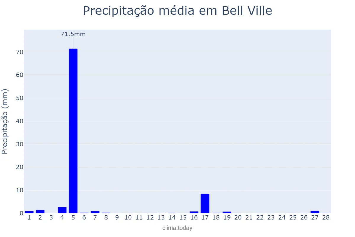 Precipitação em fevereiro em Bell Ville, Córdoba, AR