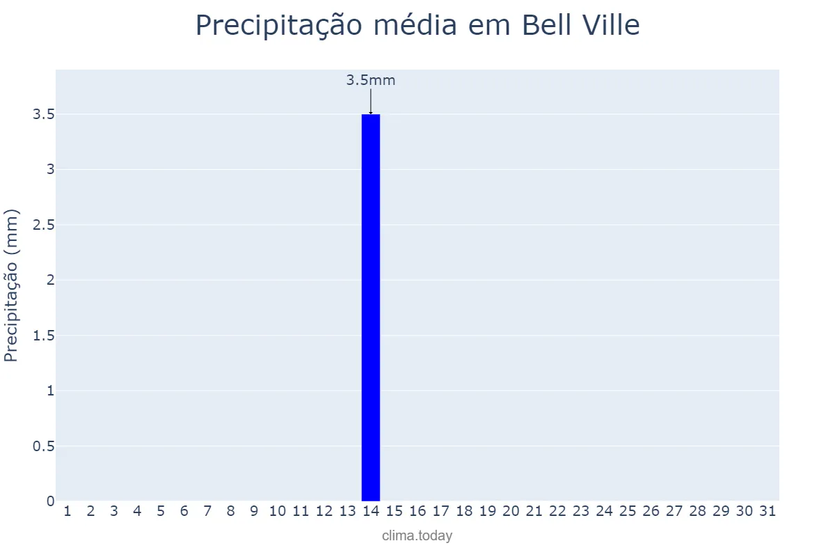 Precipitação em julho em Bell Ville, Córdoba, AR