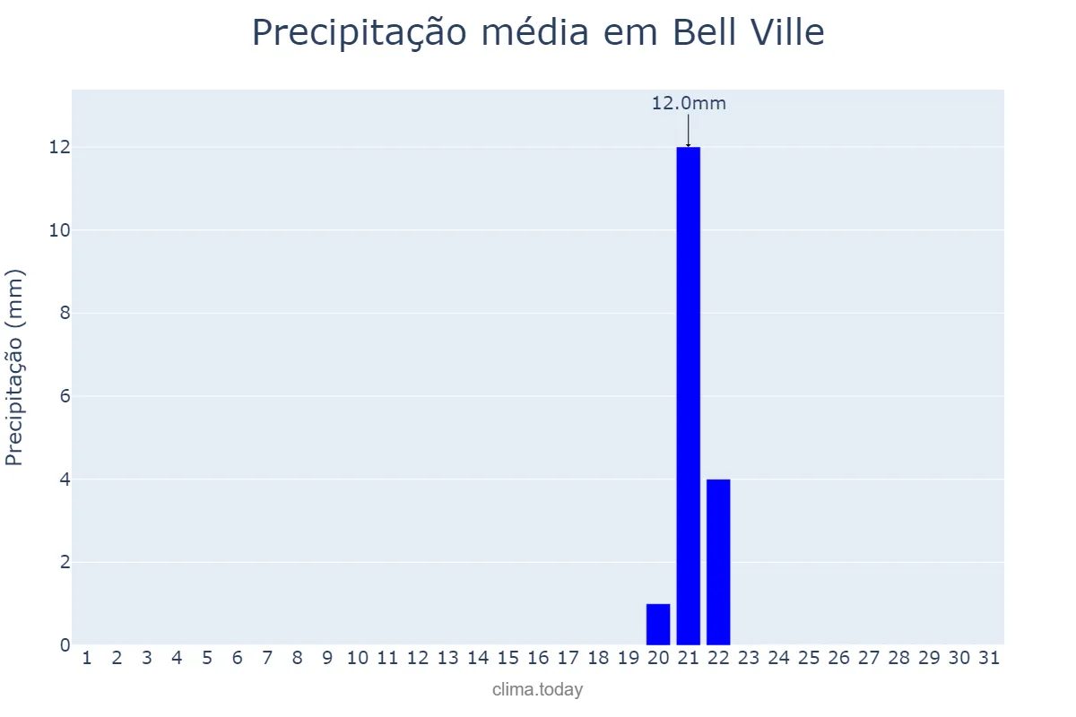 Precipitação em maio em Bell Ville, Córdoba, AR