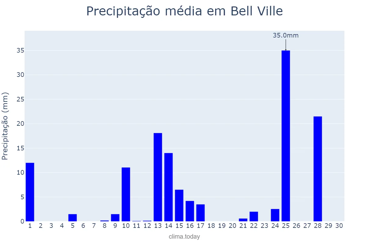 Precipitação em novembro em Bell Ville, Córdoba, AR