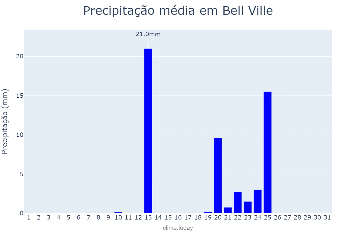 Precipitação em outubro em Bell Ville, Córdoba, AR