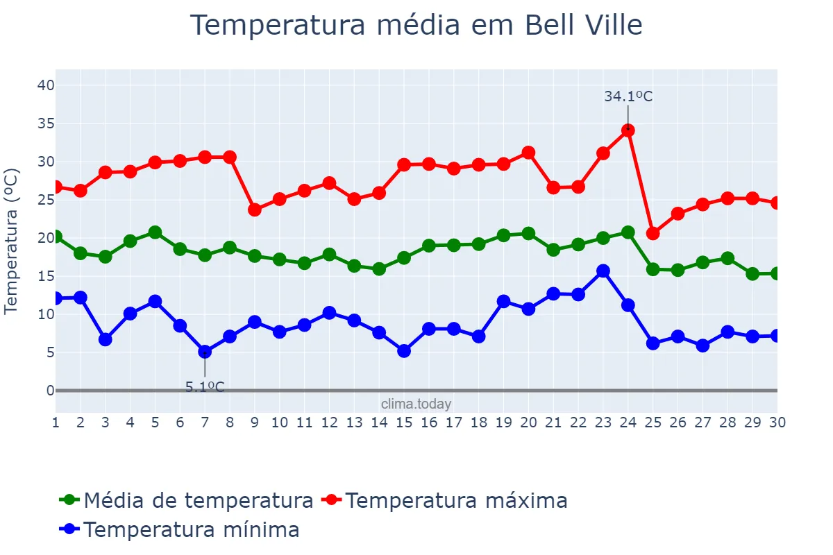 Temperatura em abril em Bell Ville, Córdoba, AR