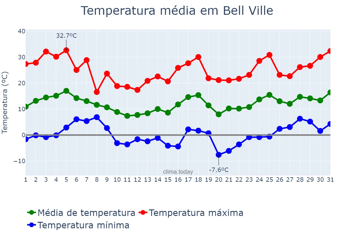 Temperatura em agosto em Bell Ville, Córdoba, AR