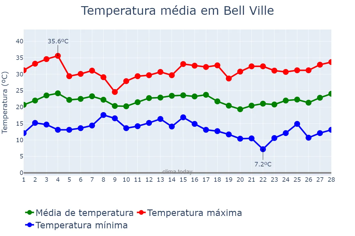 Temperatura em fevereiro em Bell Ville, Córdoba, AR