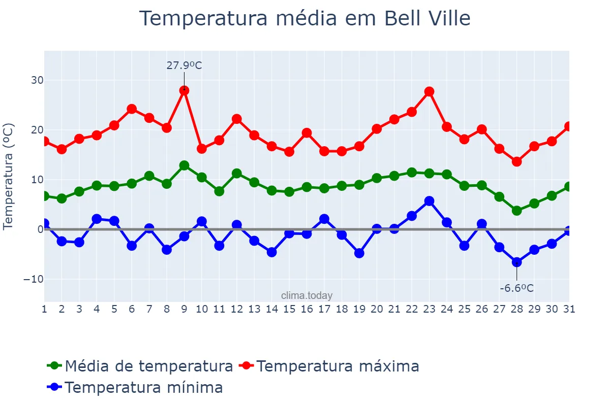 Temperatura em julho em Bell Ville, Córdoba, AR