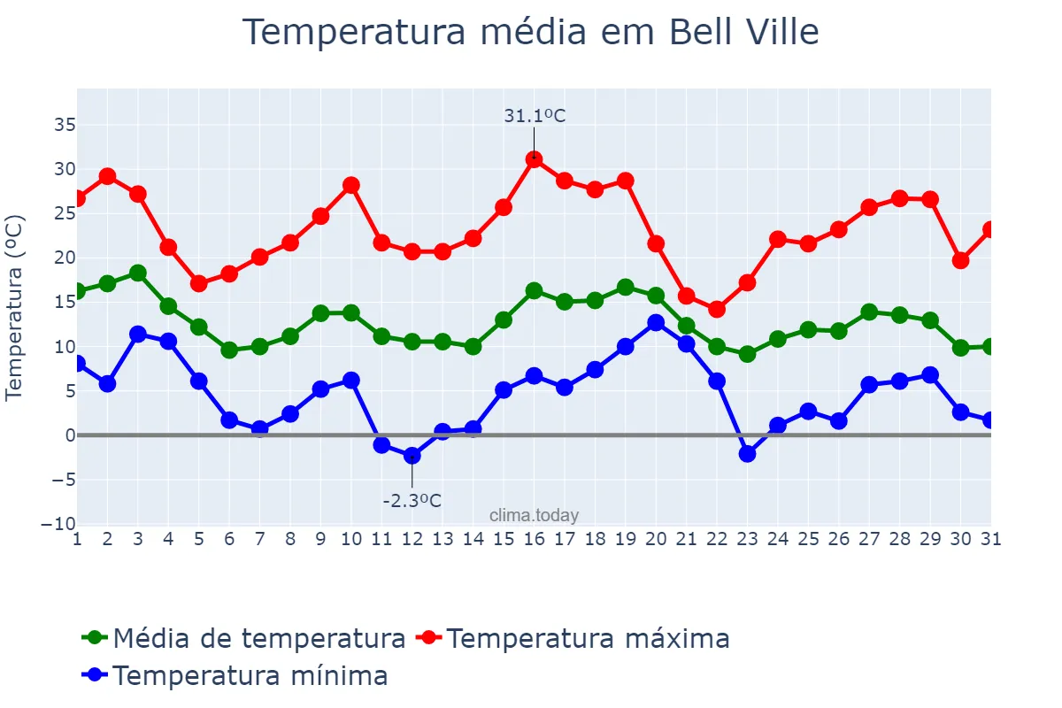 Temperatura em maio em Bell Ville, Córdoba, AR
