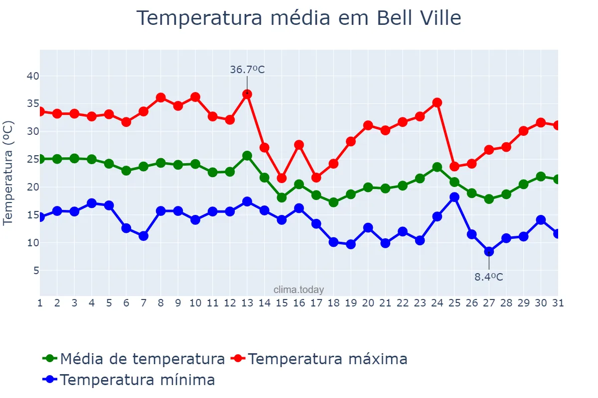 Temperatura em marco em Bell Ville, Córdoba, AR