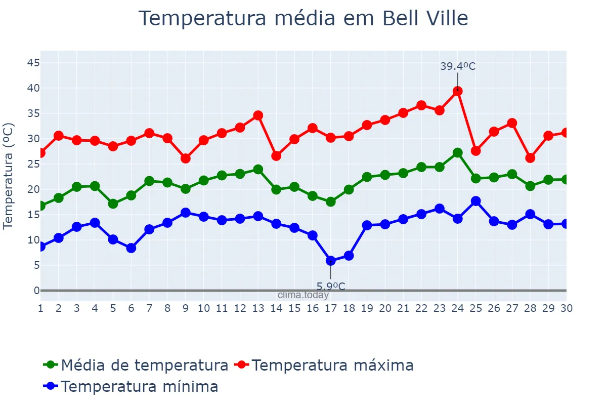 Temperatura em novembro em Bell Ville, Córdoba, AR