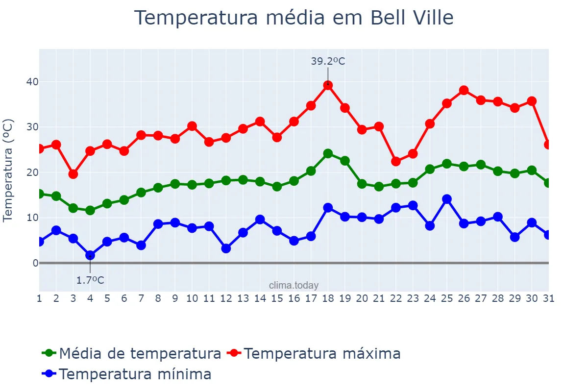 Temperatura em outubro em Bell Ville, Córdoba, AR