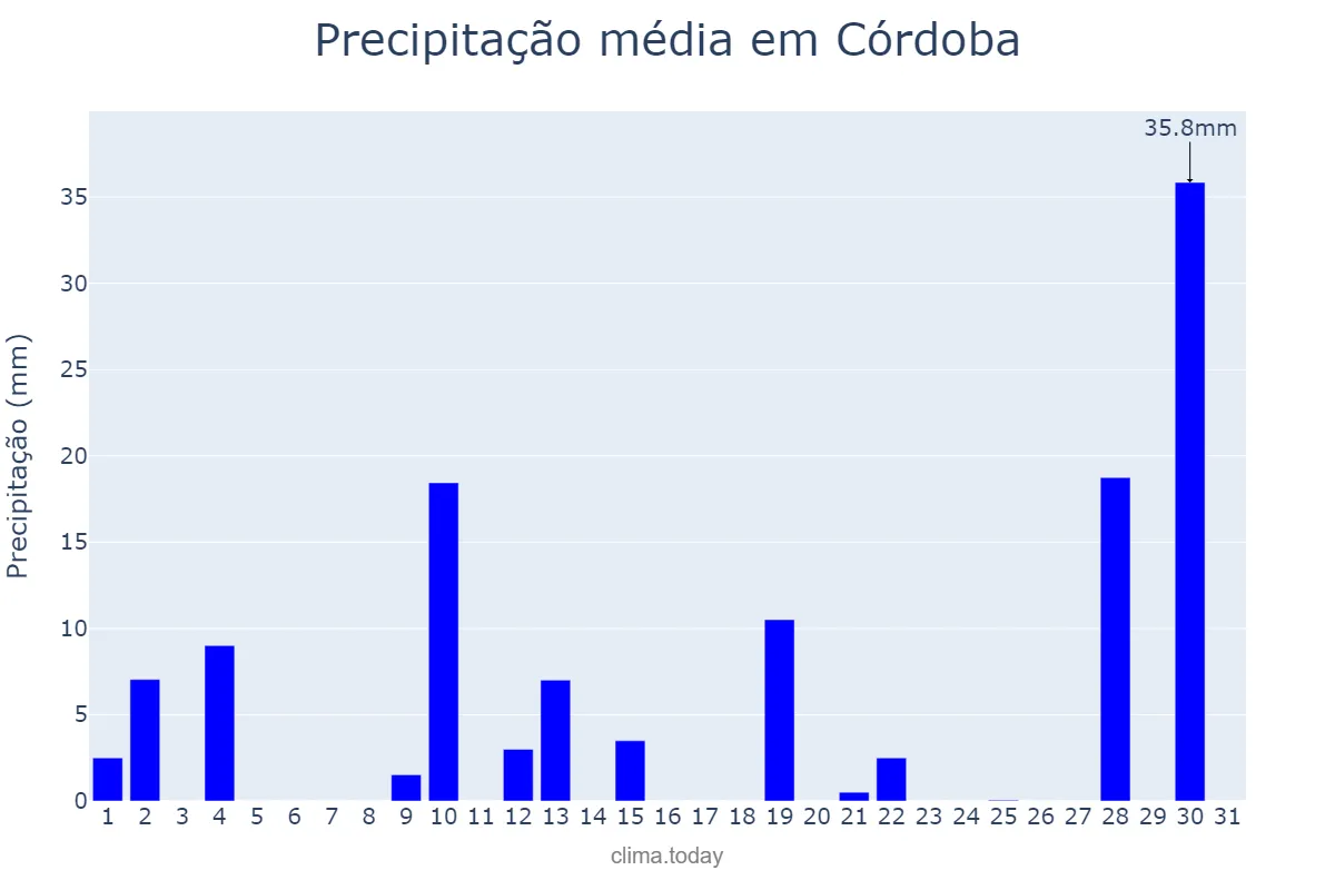 Precipitação em dezembro em Córdoba, Córdoba, AR
