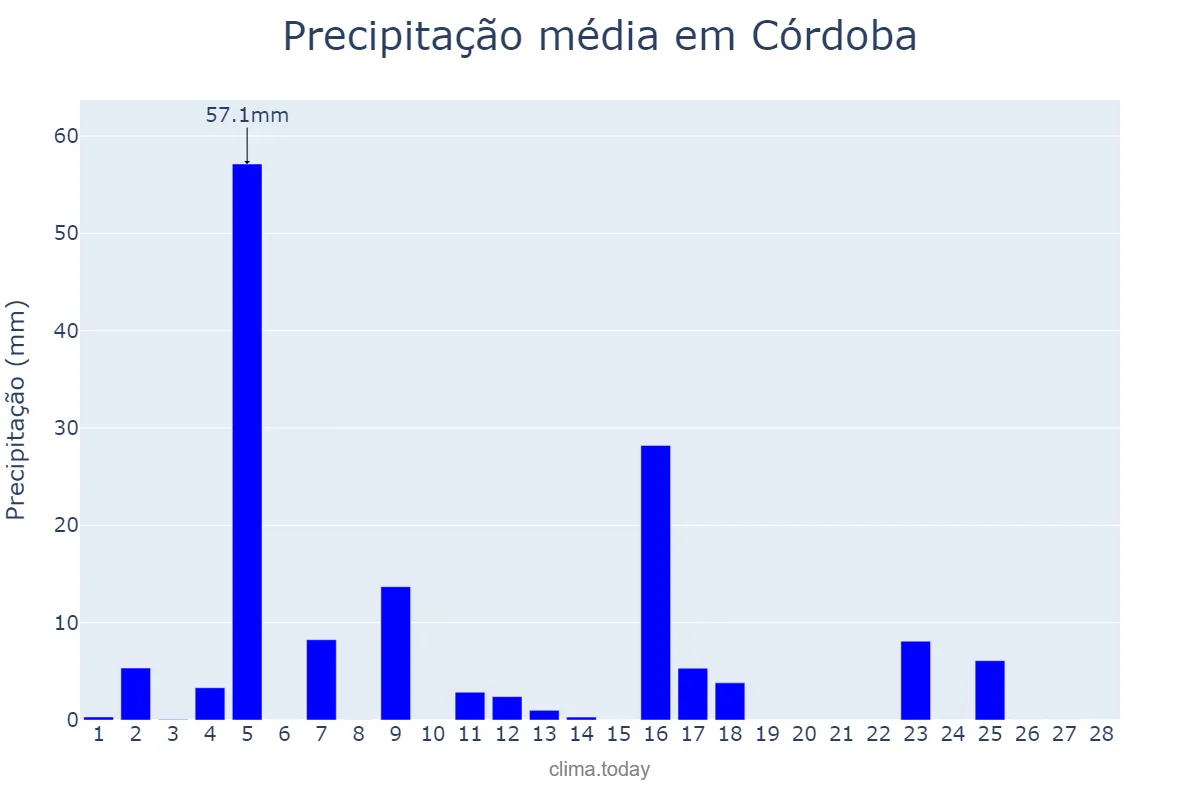 Precipitação em fevereiro em Córdoba, Córdoba, AR