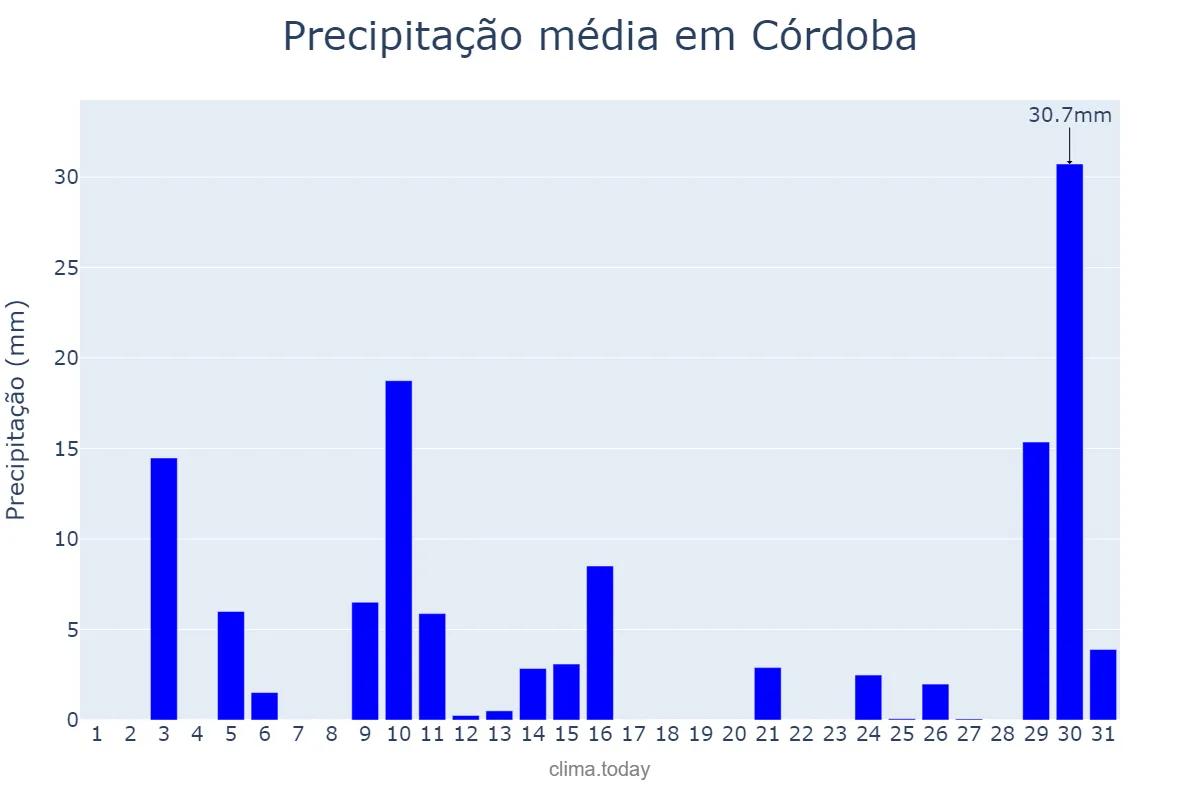 Precipitação em janeiro em Córdoba, Córdoba, AR