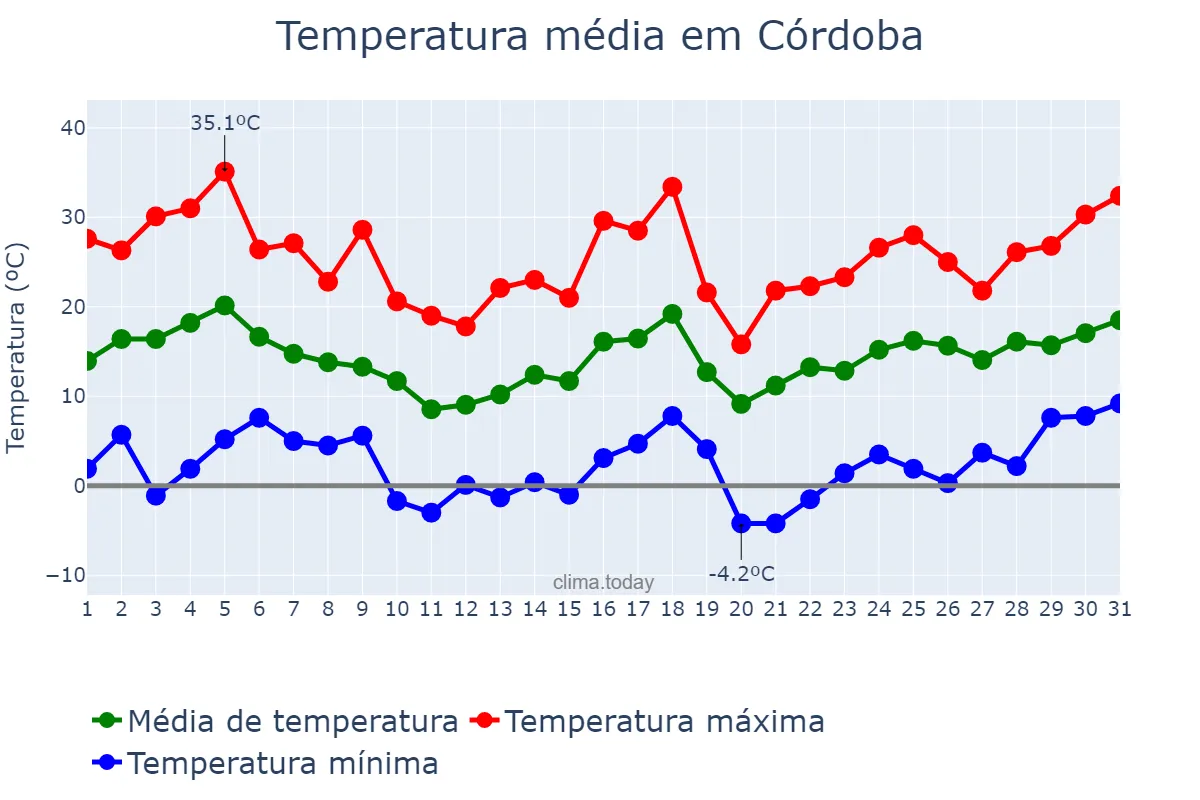 Temperatura em agosto em Córdoba, Córdoba, AR