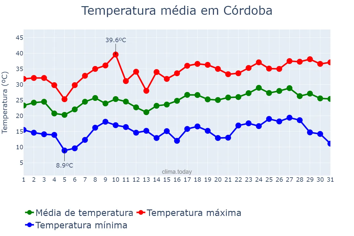 Temperatura em dezembro em Córdoba, Córdoba, AR