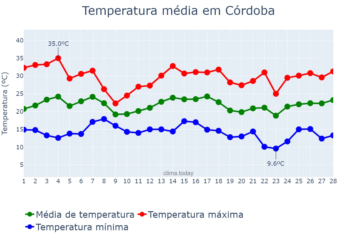 Temperatura em fevereiro em Córdoba, Córdoba, AR