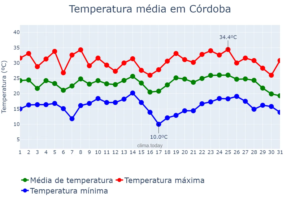 Temperatura em janeiro em Córdoba, Córdoba, AR