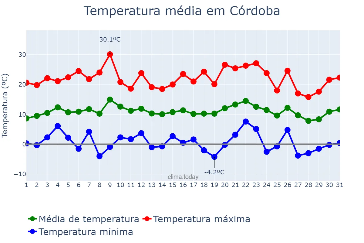 Temperatura em julho em Córdoba, Córdoba, AR