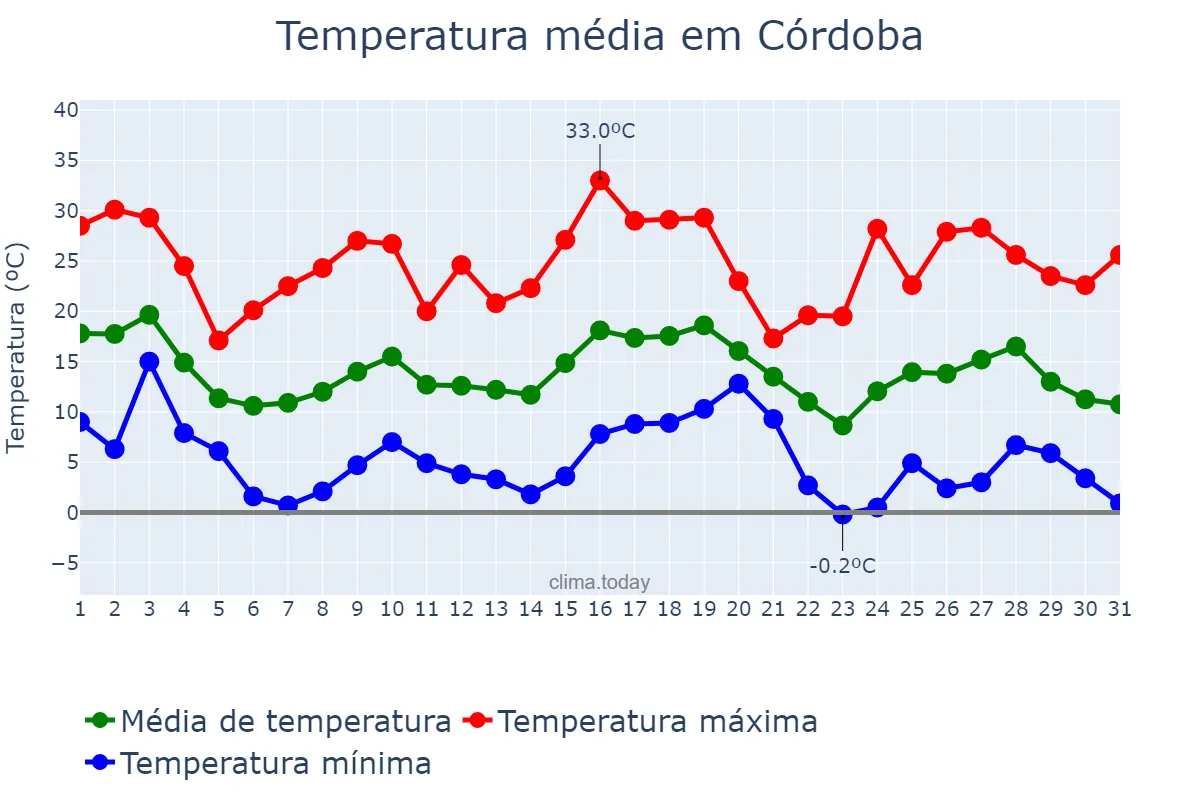 Temperatura em maio em Córdoba, Córdoba, AR