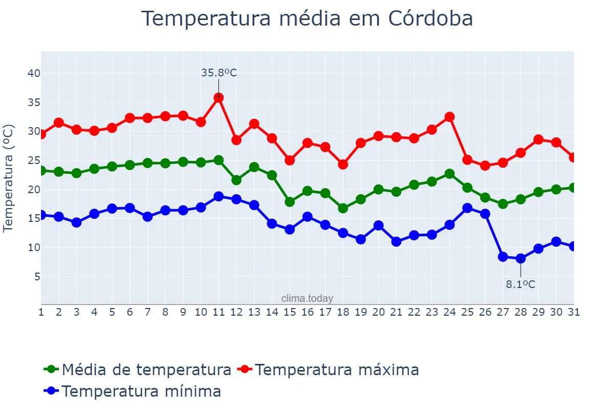 Temperatura em marco em Córdoba, Córdoba, AR