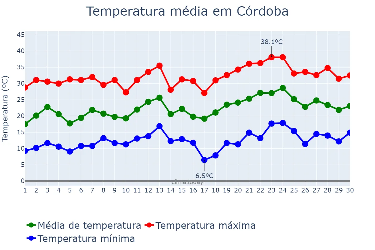 Temperatura em novembro em Córdoba, Córdoba, AR