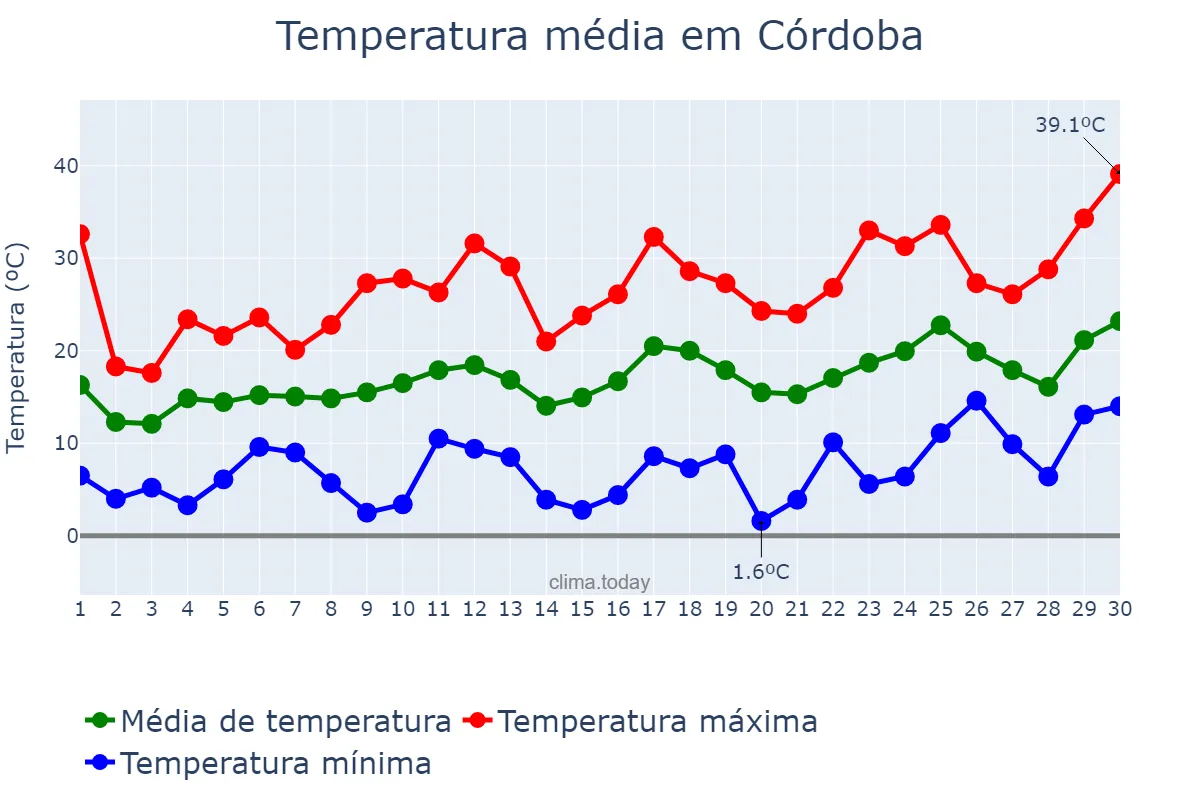 Temperatura em setembro em Córdoba, Córdoba, AR