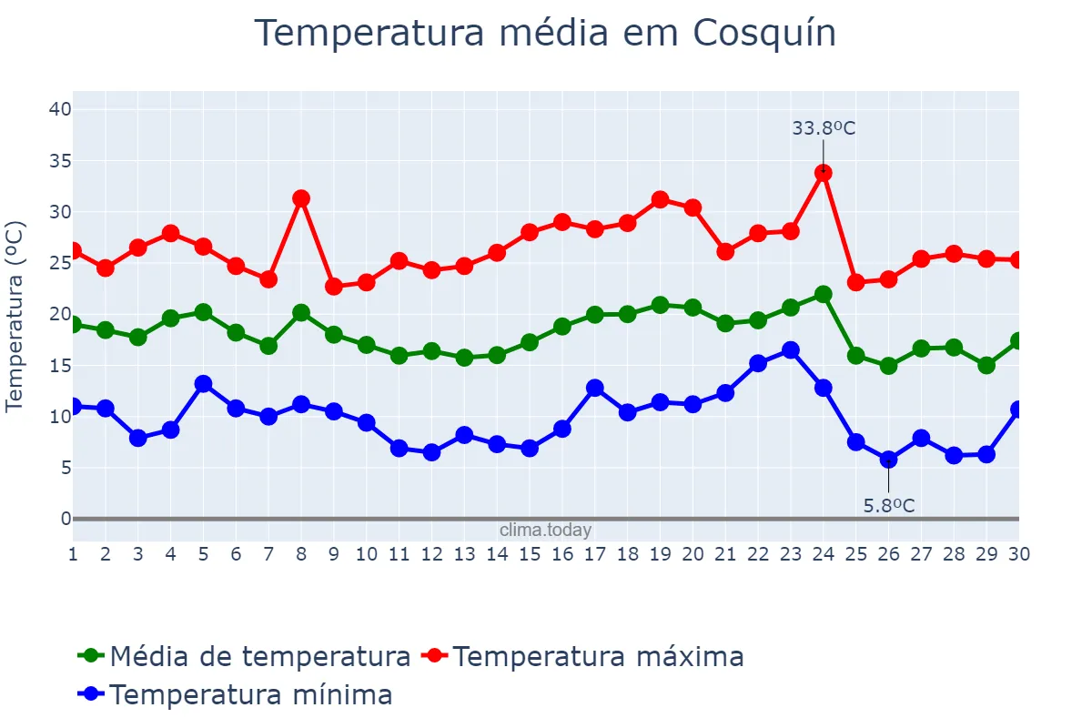 Temperatura em abril em Cosquín, Córdoba, AR