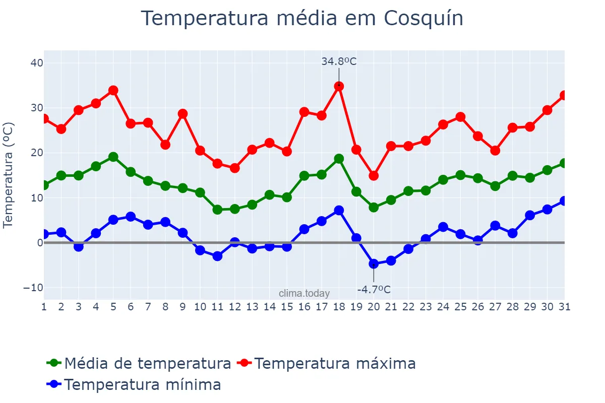 Temperatura em agosto em Cosquín, Córdoba, AR