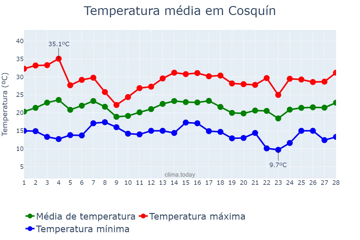 Temperatura em fevereiro em Cosquín, Córdoba, AR