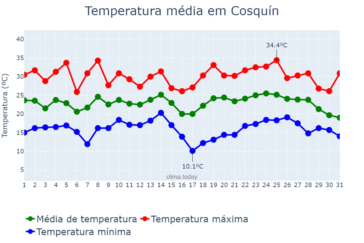 Temperatura em janeiro em Cosquín, Córdoba, AR