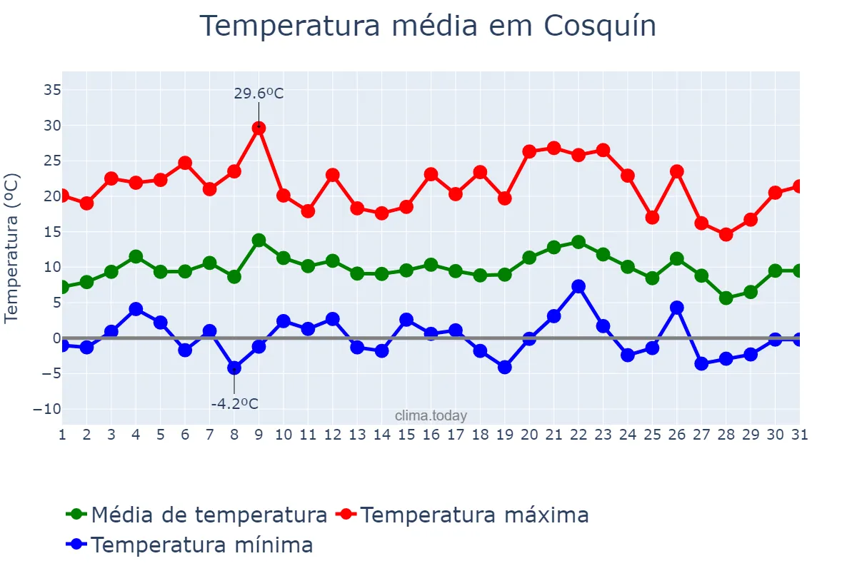 Temperatura em julho em Cosquín, Córdoba, AR