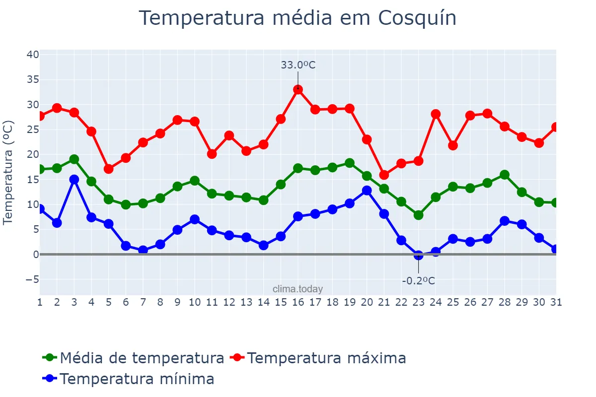 Temperatura em maio em Cosquín, Córdoba, AR