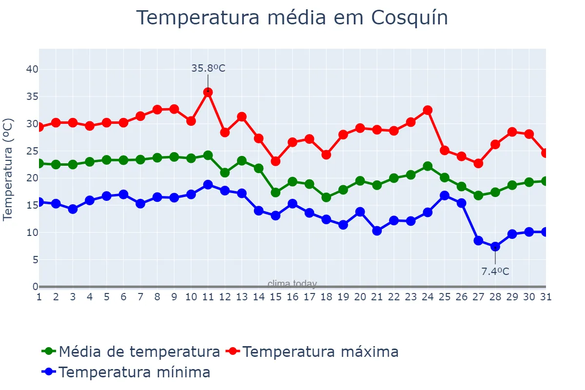 Temperatura em marco em Cosquín, Córdoba, AR