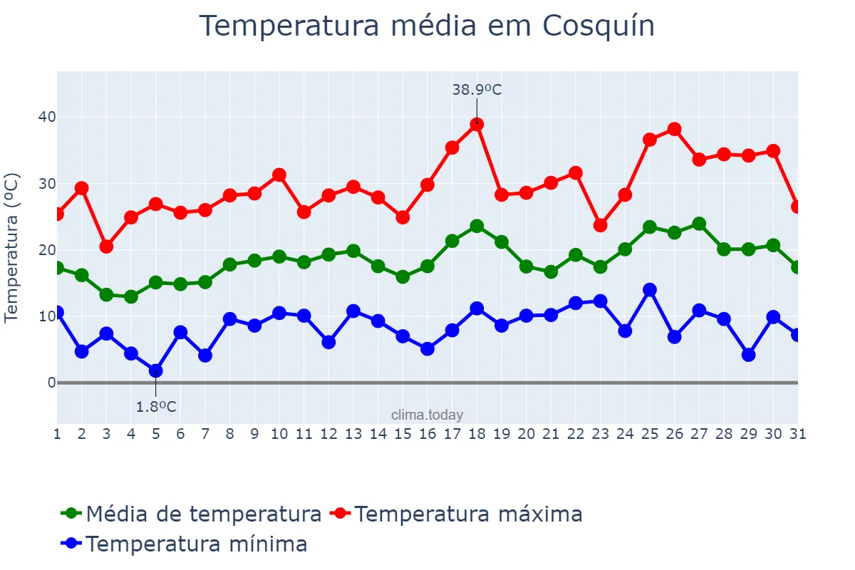 Temperatura em outubro em Cosquín, Córdoba, AR