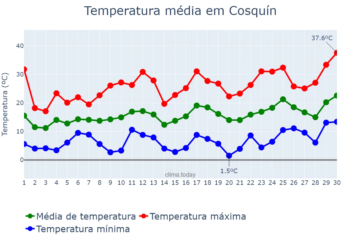Temperatura em setembro em Cosquín, Córdoba, AR