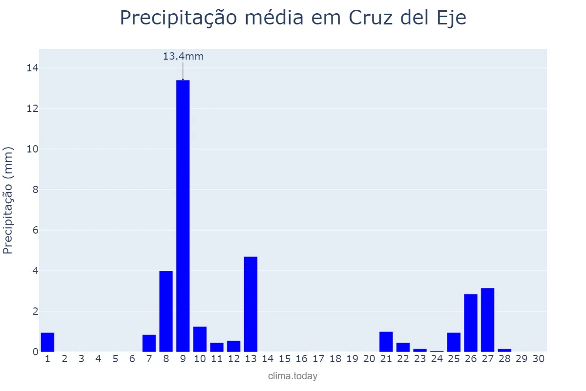 Precipitação em abril em Cruz del Eje, Córdoba, AR