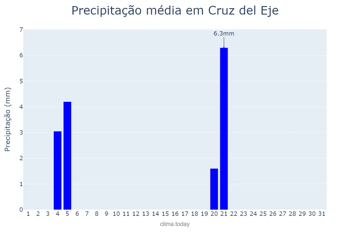 Precipitação em maio em Cruz del Eje, Córdoba, AR