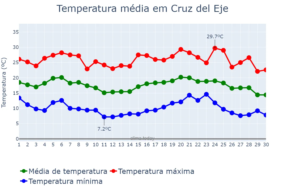 Temperatura em abril em Cruz del Eje, Córdoba, AR