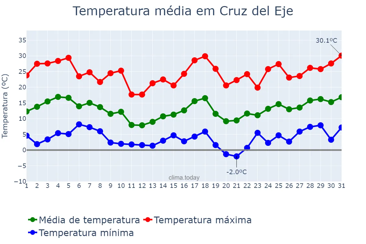 Temperatura em agosto em Cruz del Eje, Córdoba, AR