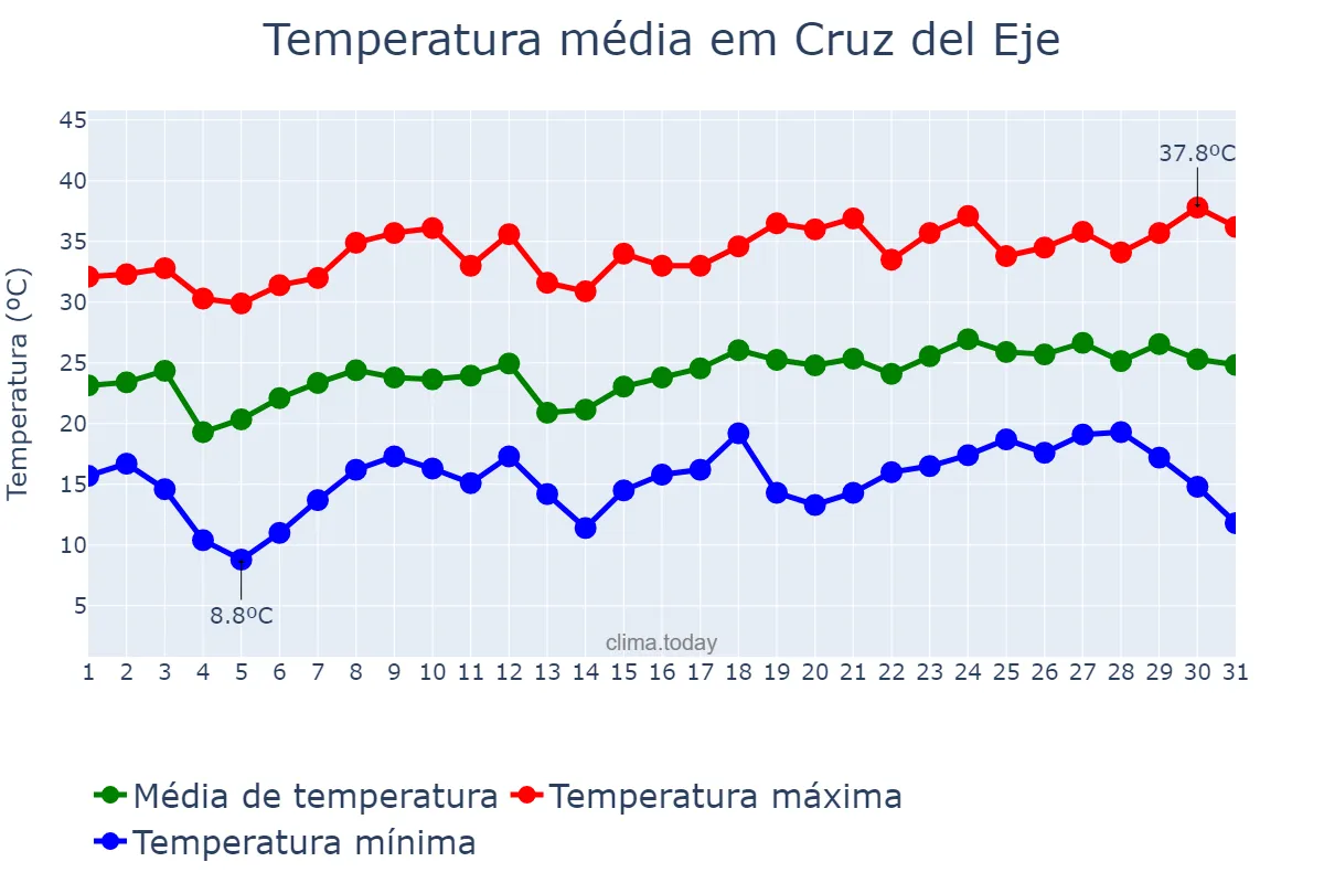 Temperatura em dezembro em Cruz del Eje, Córdoba, AR