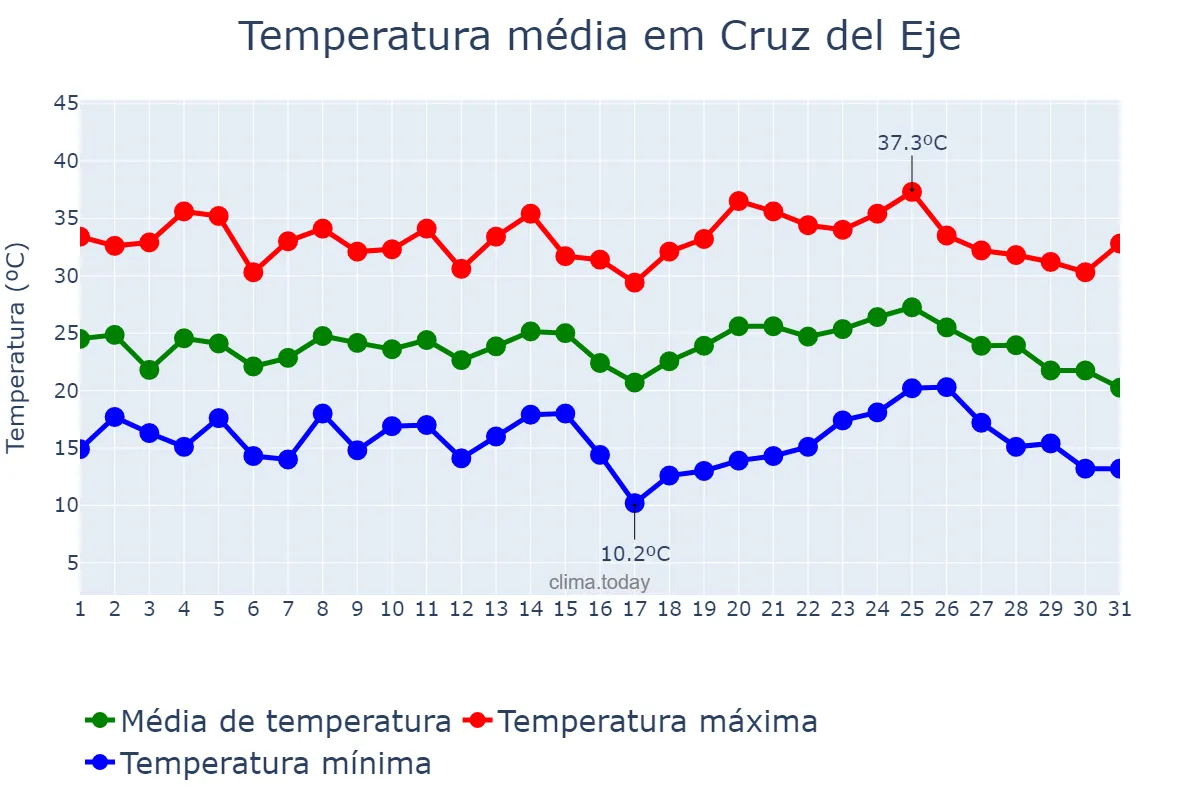 Temperatura em janeiro em Cruz del Eje, Córdoba, AR
