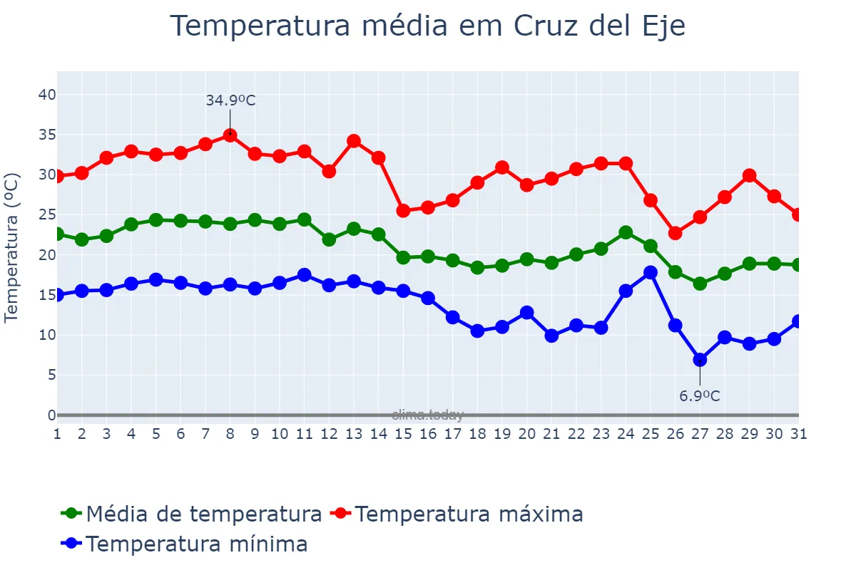 Temperatura em marco em Cruz del Eje, Córdoba, AR