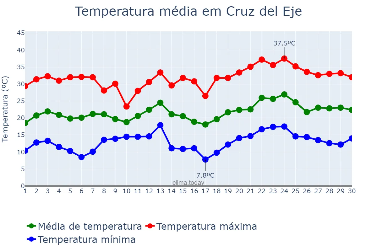 Temperatura em novembro em Cruz del Eje, Córdoba, AR
