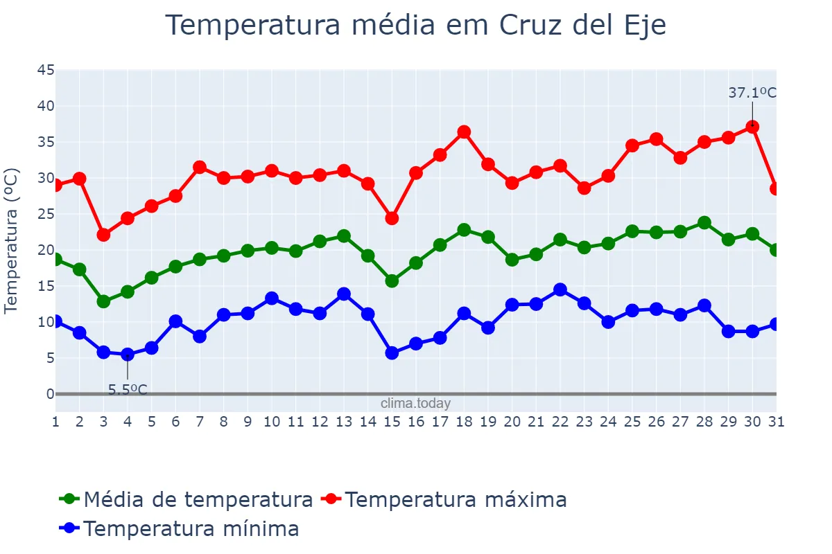 Temperatura em outubro em Cruz del Eje, Córdoba, AR