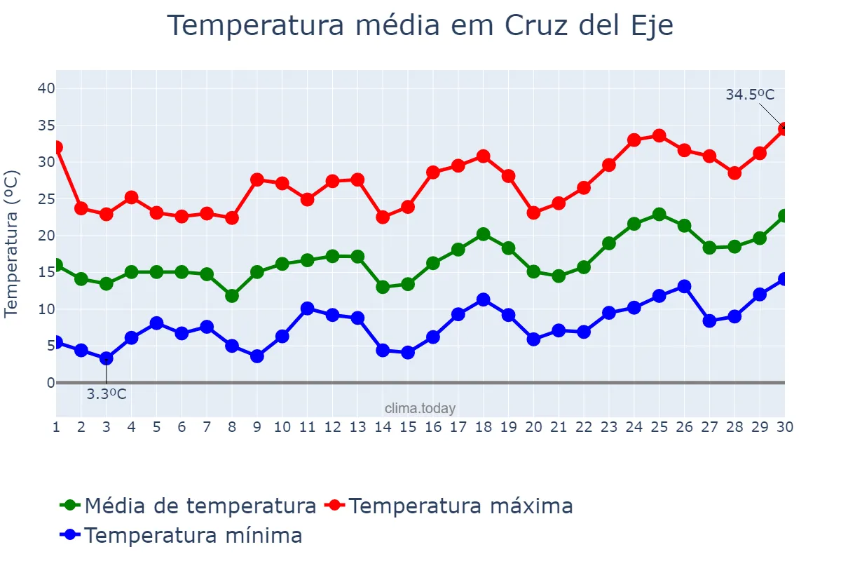 Temperatura em setembro em Cruz del Eje, Córdoba, AR