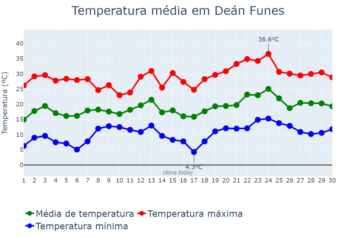 Temperatura em novembro em Deán Funes, Córdoba, AR