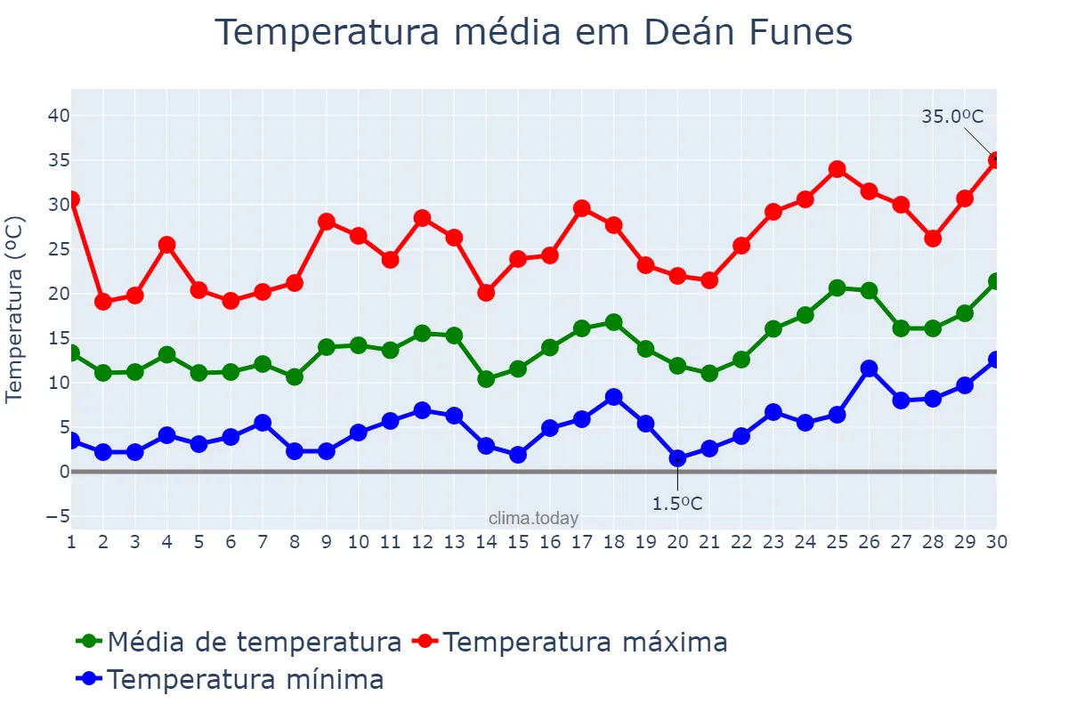 Temperatura em setembro em Deán Funes, Córdoba, AR